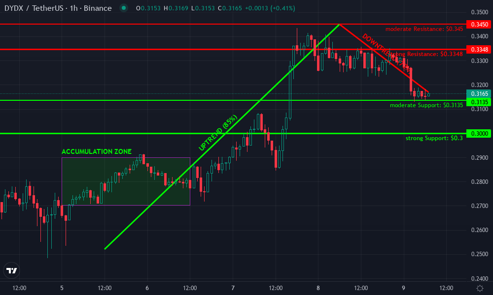 dYdX Technical Chart by Elena Crowley