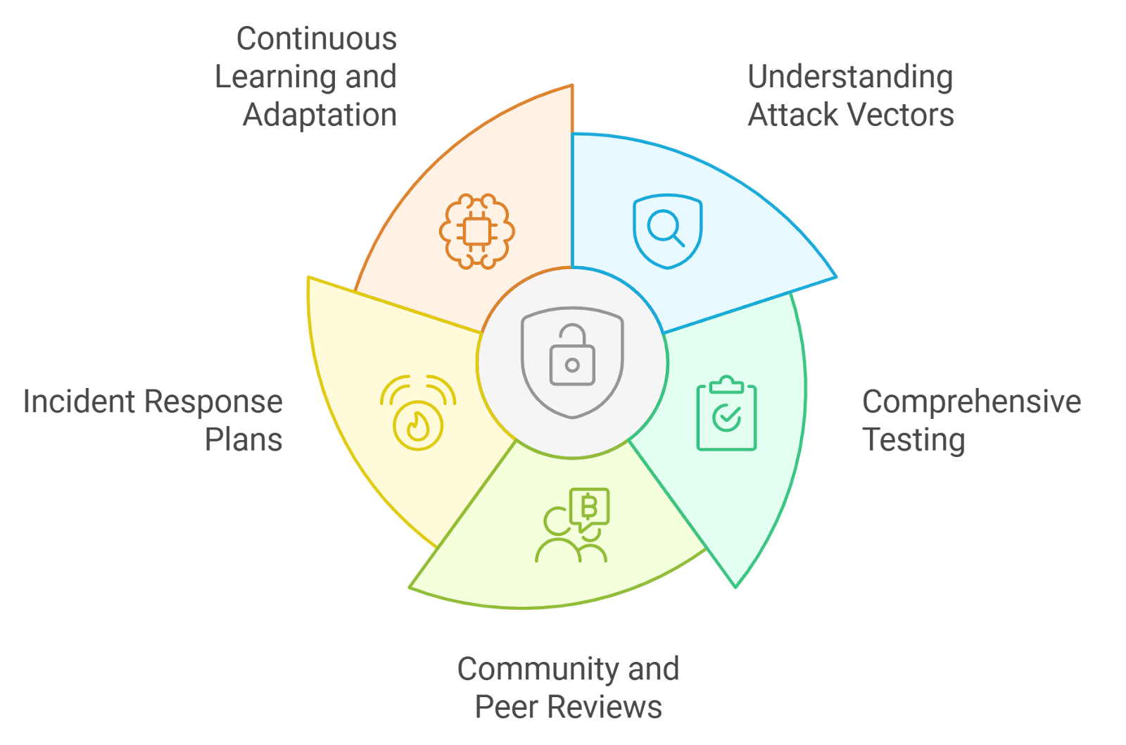 Smart contract audit report example