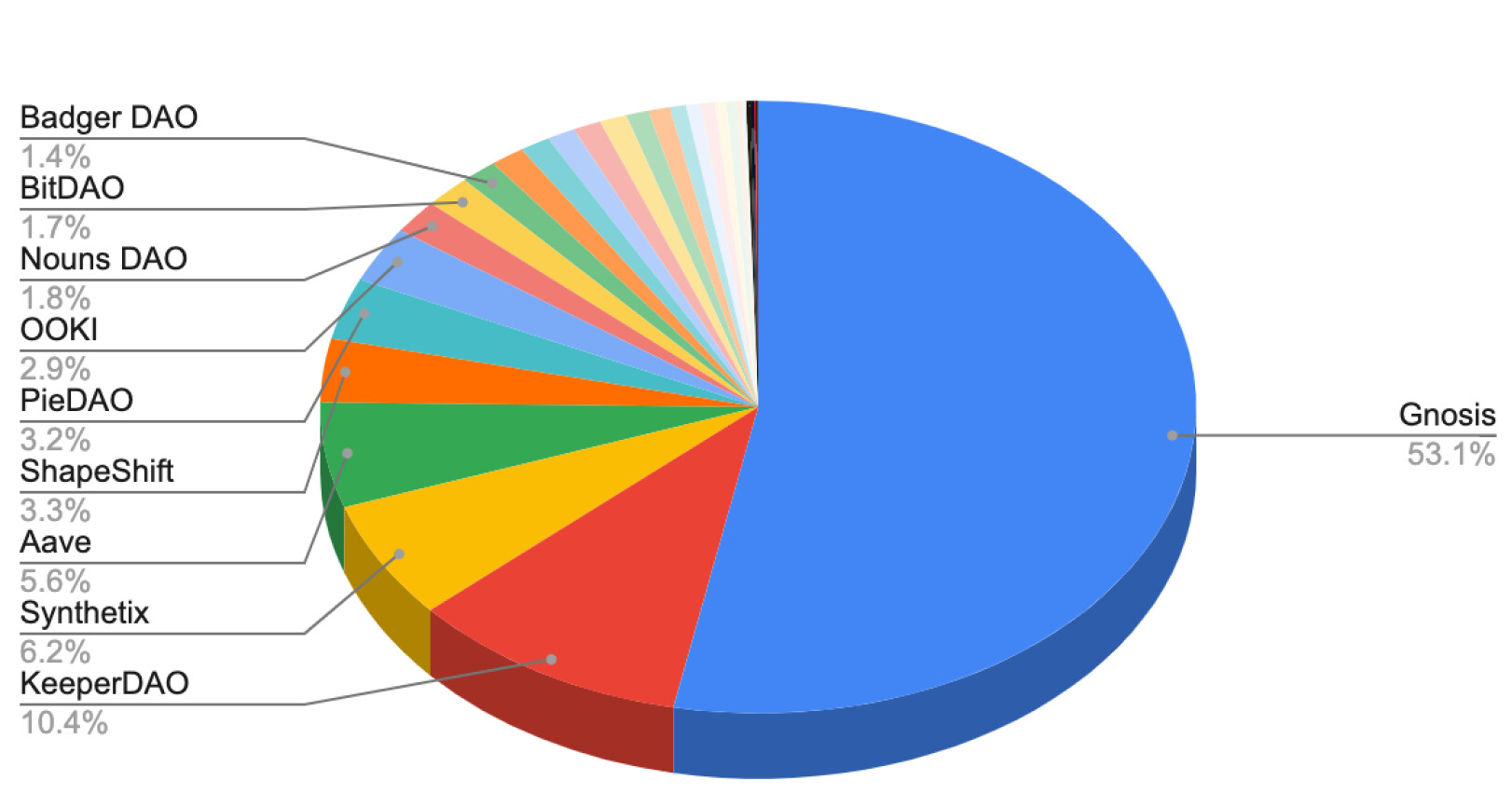 DAO treasury dashboard on Dune Analytics
