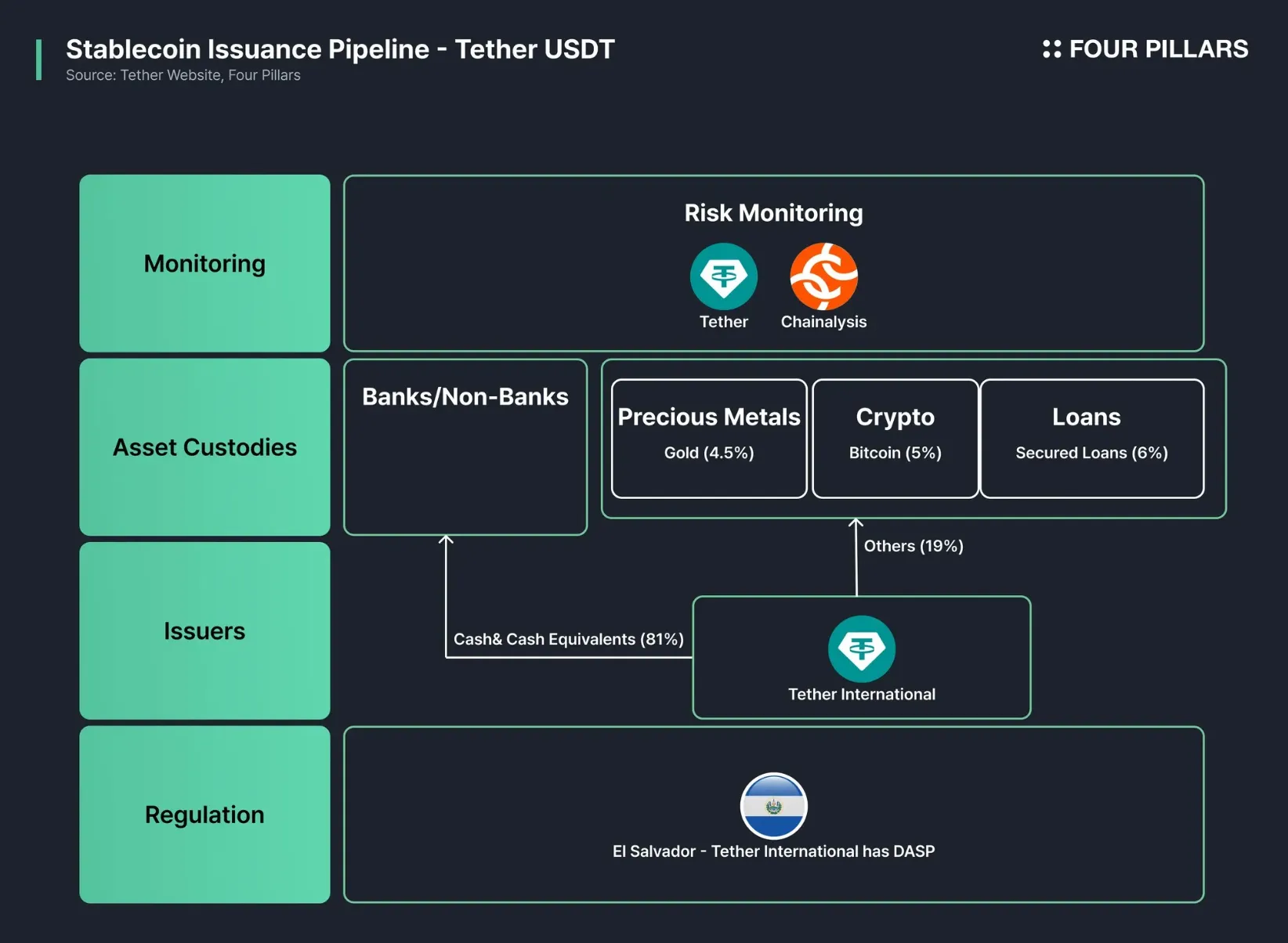 Visual explainer of Stable Layer 1 blockchain processing USDT payments with seamless peer-to-peer transfers and USDT as gas token