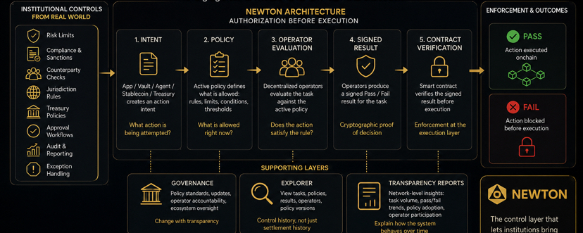 How Institutional On-Chain Treasuries Are Adapting to the Regulatory Framework