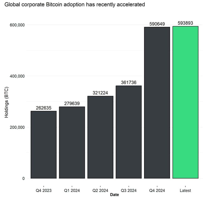 Corporate Bitcoin Adoption