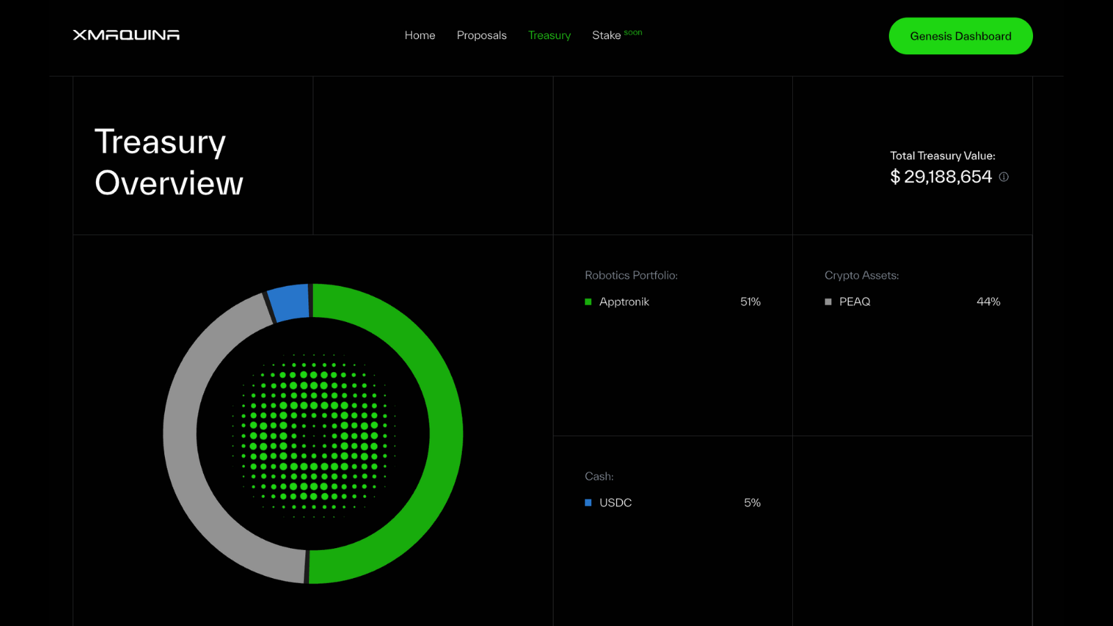 DAO treasury dashboard displaying stablecoin and tokenized asset balances for on-chain treasury management
