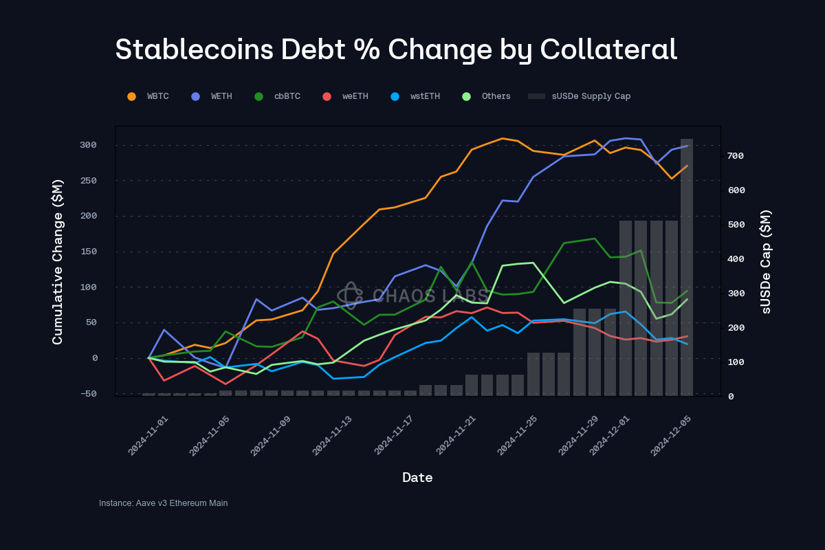 Aave Compound leveraged stablecoin lending