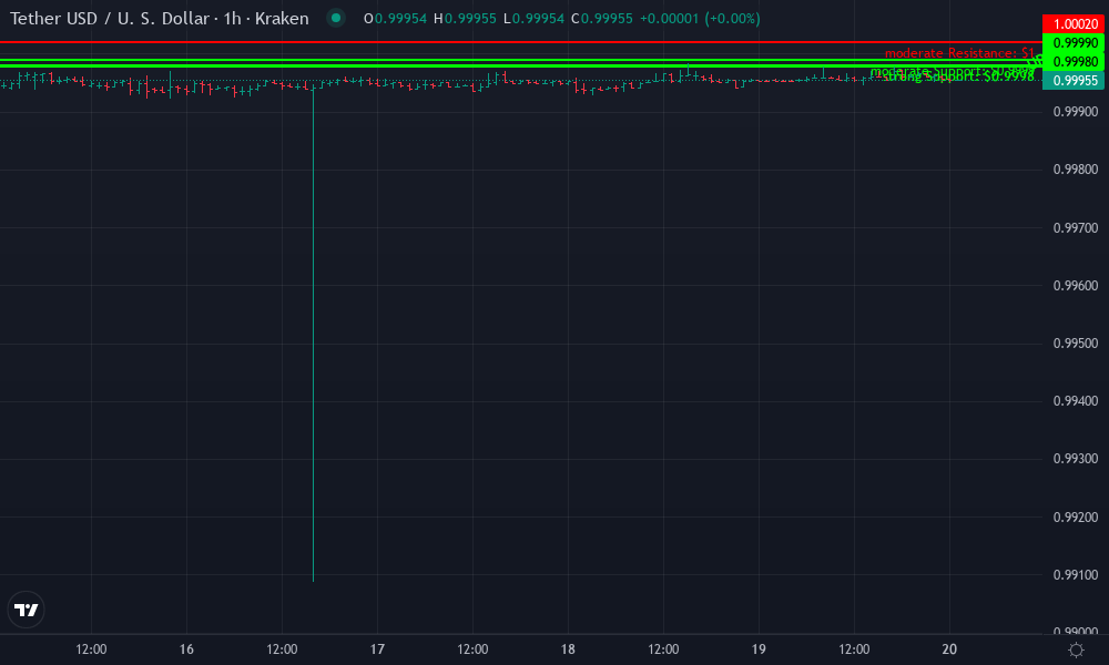 Tether (USDT) Technical Chart by Evan Callahan