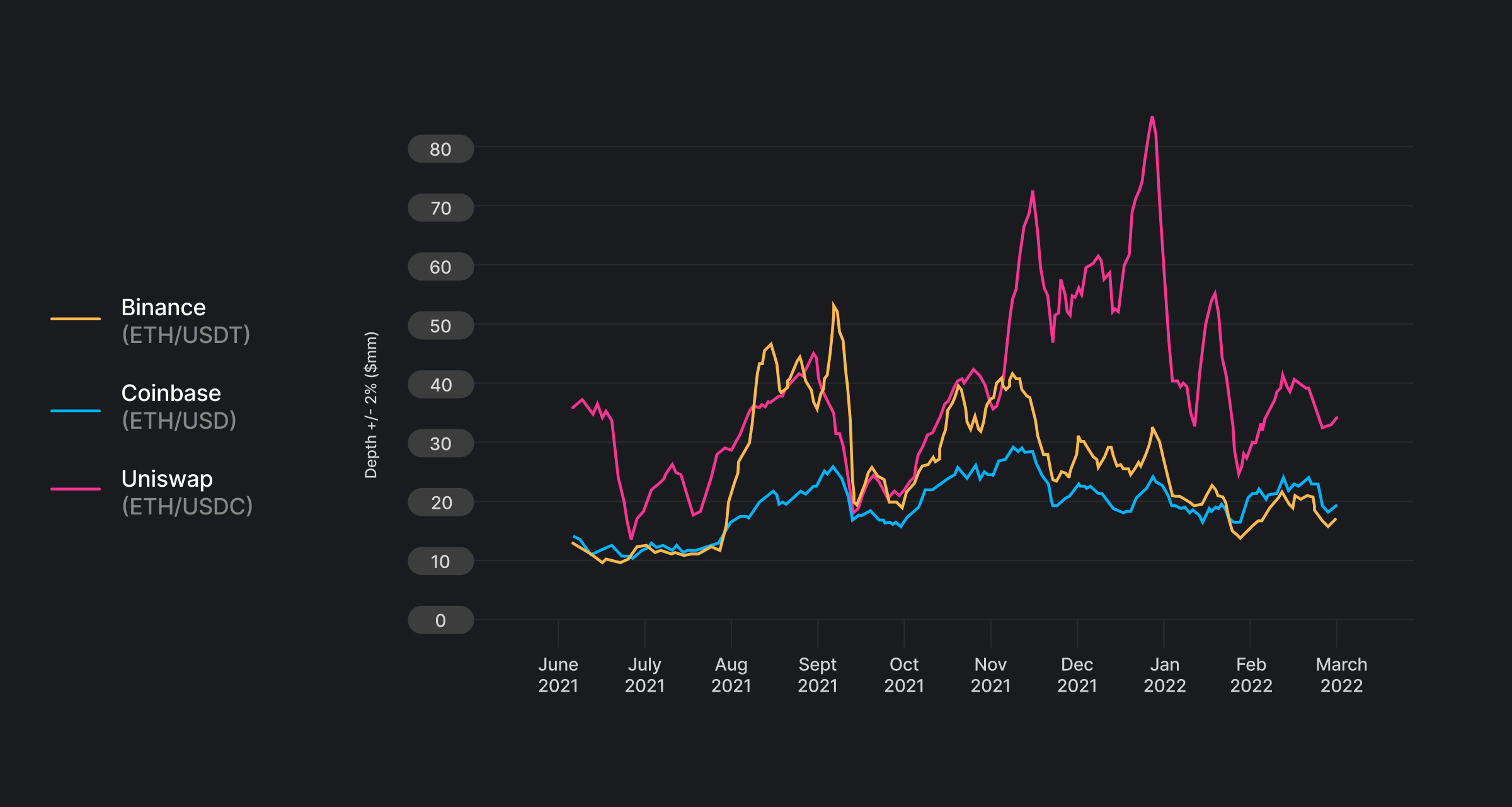 Uniswap and Curve Finance USDT0 cross-chain liquidity