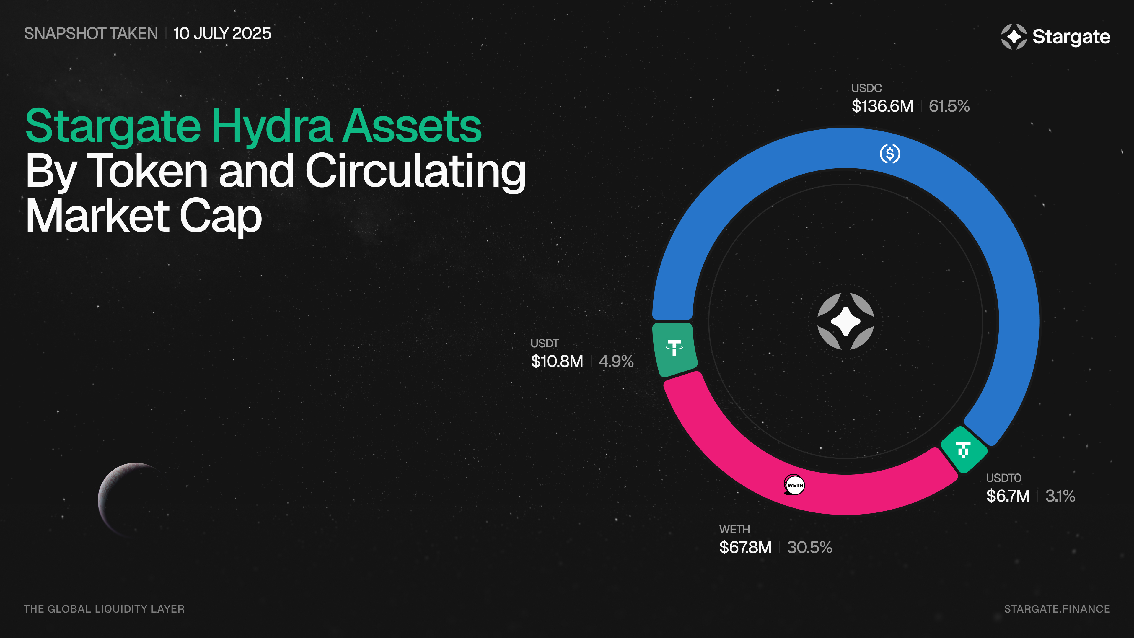 Stargate Finance cross-chain stablecoin vaults