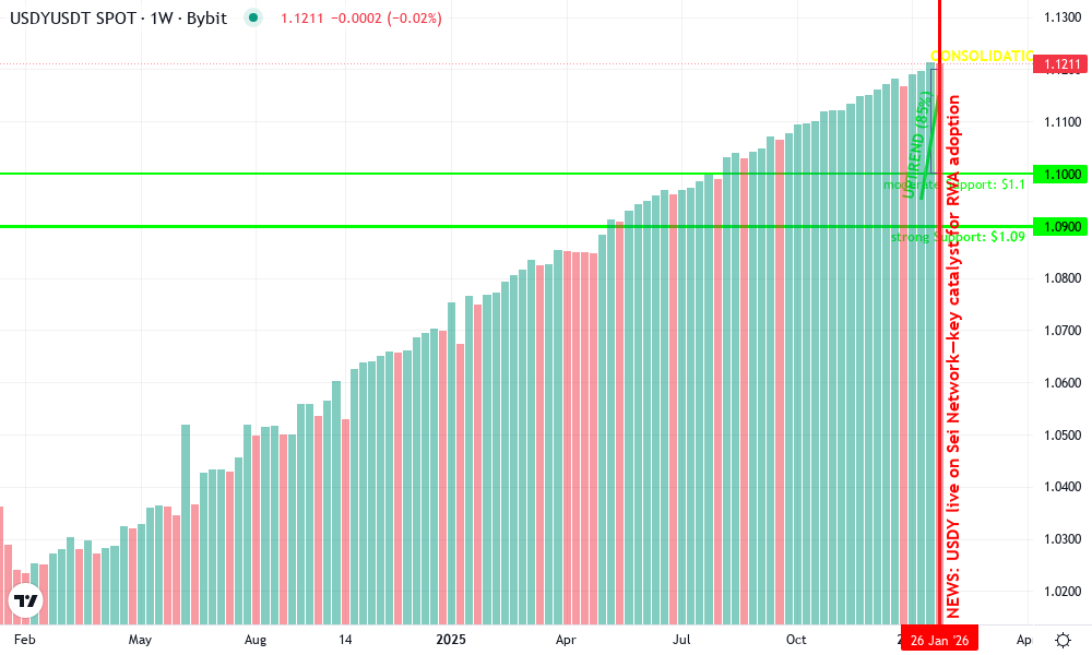 Ondo USDY Technical Chart by Oliver Madden